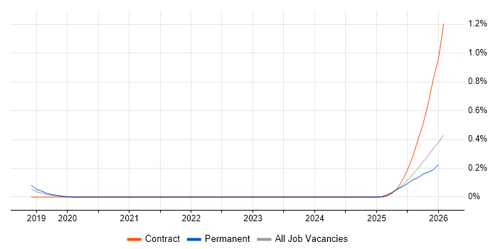 AI Agents job vacancy trend in Yorkshire