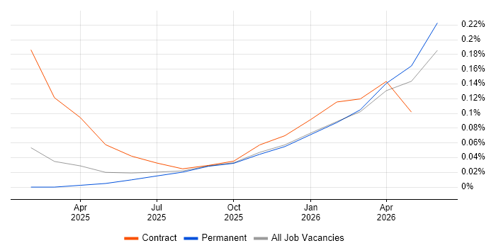 AI Transformation job vacancy trend in Yorkshire