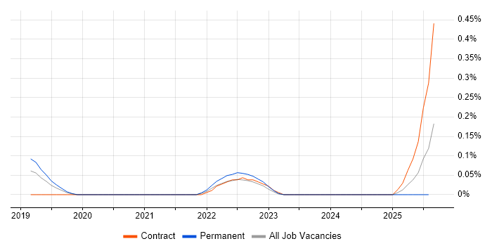 Job vacancy trend for AIOps in Yorkshire