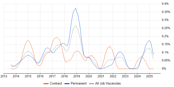 Job vacancy trend for AirWatch in Yorkshire Job vacancy trend for AirWatch in Yorkshire