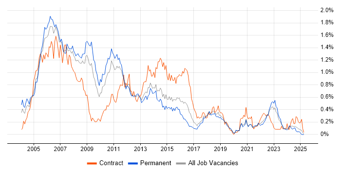Job vacancy trend for AIX in Yorkshire