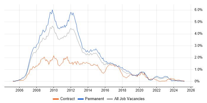 Job vacancy trend for Ajax in Yorkshire Job vacancy trend for Ajax in Yorkshire