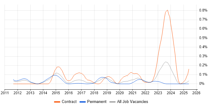 Job vacancy trend for Akamai in Yorkshire Job vacancy trend for Akamai in Yorkshire