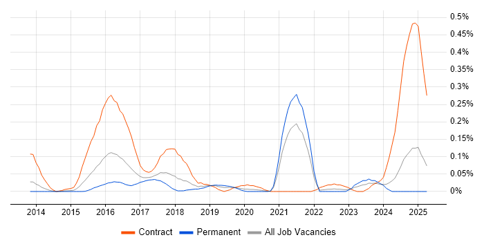 Job vacancy trend for Akka in Yorkshire Job vacancy trend for Akka in Yorkshire