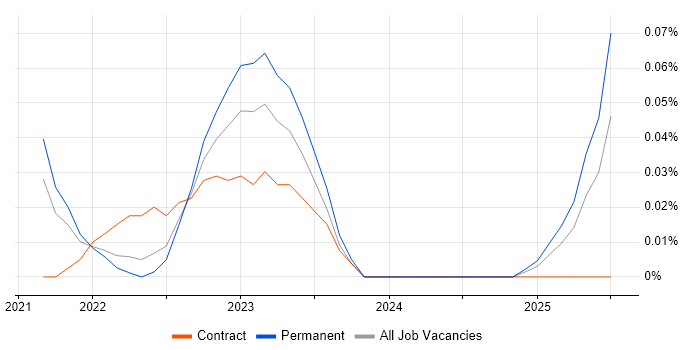 Job vacancy trend for Alation in Yorkshire Job vacancy trend for Alation in Yorkshire
