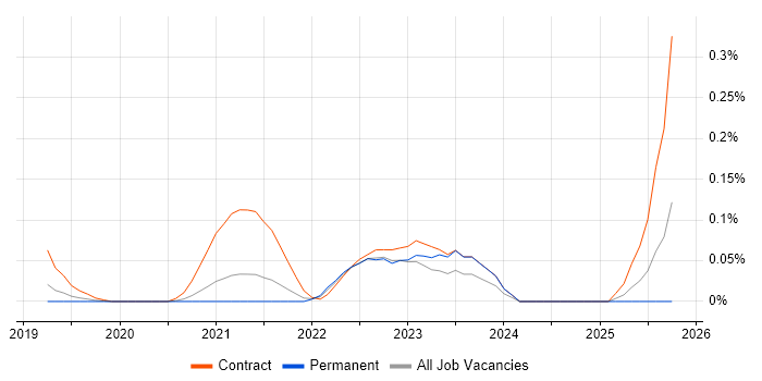 Algolia job vacancy trend in Yorkshire Algolia job vacancy trend in Yorkshire