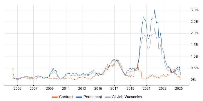 Job vacancy trend for Algorithms in Yorkshire Job vacancy trend for Algorithms in Yorkshire