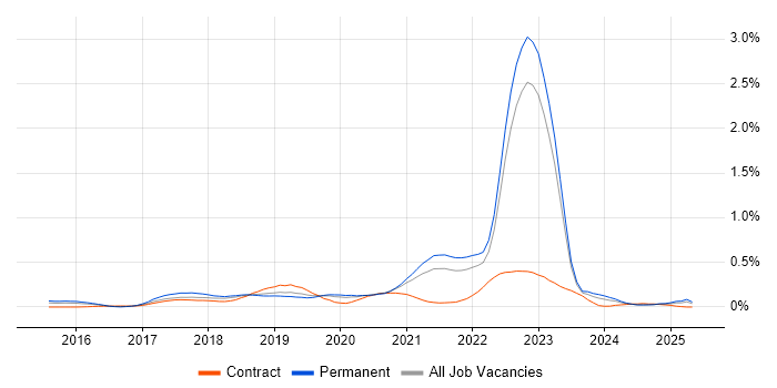 Job vacancy trend for Alteryx in Yorkshire