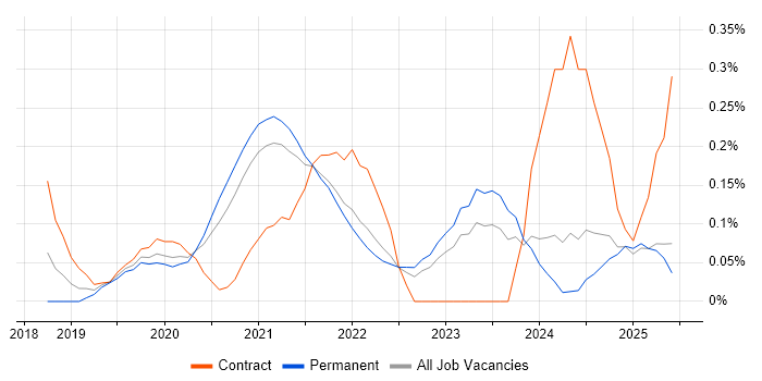 Job vacancy trend for Amazon Athena in Yorkshire Job vacancy trend for Amazon Athena in Yorkshire