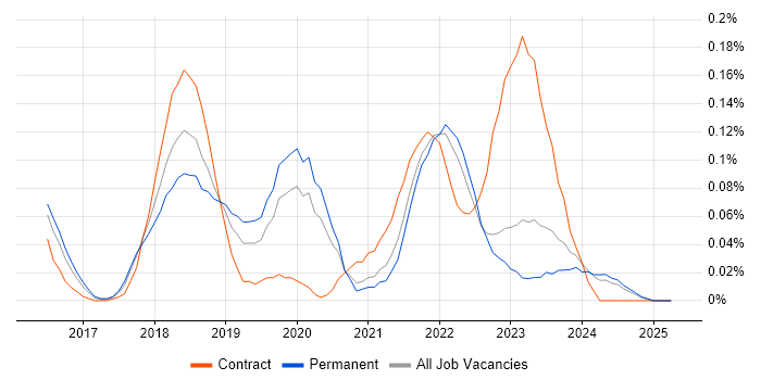 Job vacancy trend for Amazon Aurora in Yorkshire Job vacancy trend for Amazon Aurora in Yorkshire