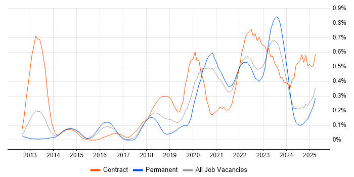 Job vacancy trend for Amazon CloudWatch in Yorkshire Job vacancy trend for Amazon CloudWatch in Yorkshire