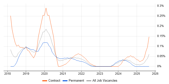 Amazon Cognito job vacancy trend in Yorkshire