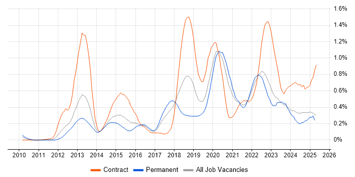 Job vacancy trend for Amazon EC2 in Yorkshire Job vacancy trend for Amazon EC2 in Yorkshire