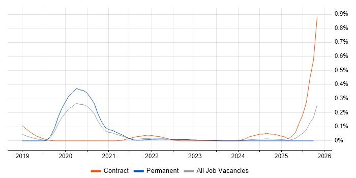 Amazon ECR job vacancy trend in Yorkshire