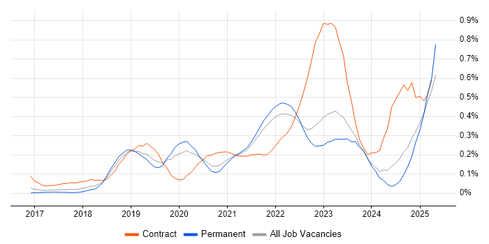 Job vacancy trend for Amazon ECS in Yorkshire Job vacancy trend for Amazon ECS in Yorkshire