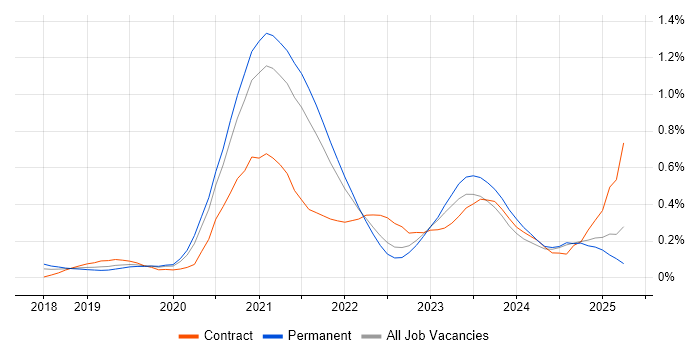 Job vacancy trend for Amazon EKS in Yorkshire