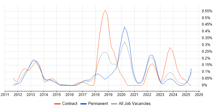 Job vacancy trend for Amazon ELB in Yorkshire Job vacancy trend for Amazon ELB in Yorkshire