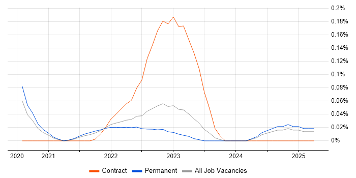 Job vacancy trend for Amazon EventBridge in Yorkshire Job vacancy trend for Amazon EventBridge in Yorkshire
