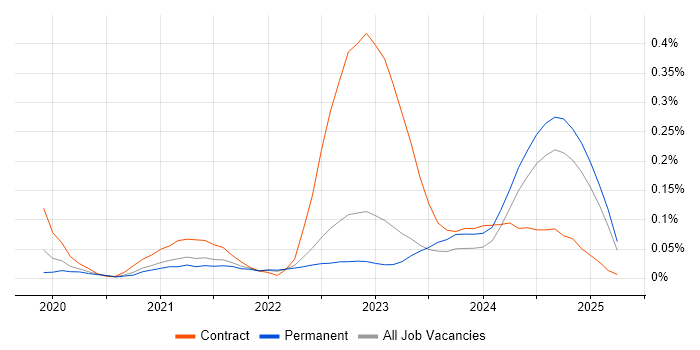 Job vacancy trend for Amazon GuardDuty in Yorkshire Job vacancy trend for Amazon GuardDuty in Yorkshire