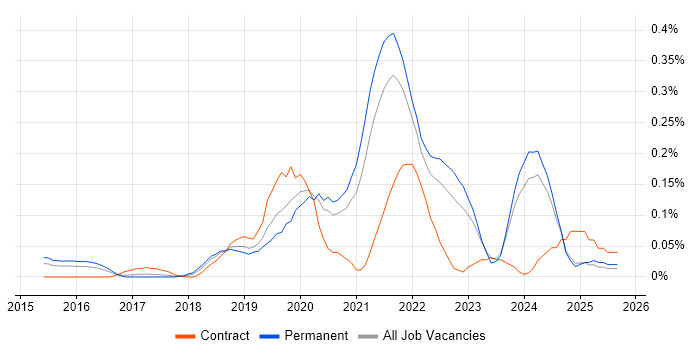 Amazon Kinesis job vacancy trend in Yorkshire Amazon Kinesis job vacancy trend in Yorkshire