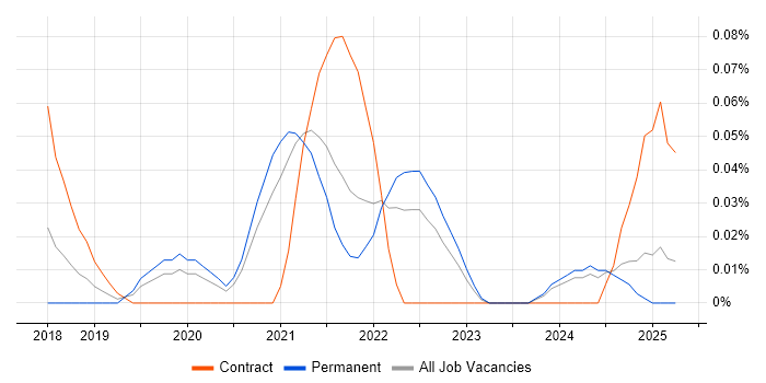 Job vacancy trend for Amazon Linux in Yorkshire