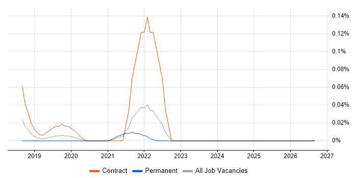 Amazon Neptune job vacancy trend in Yorkshire