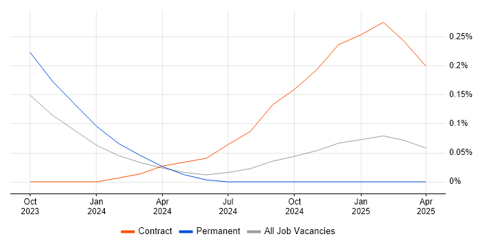 Job vacancy trend for Amazon OpenSearch in Yorkshire Job vacancy trend for Amazon OpenSearch in Yorkshire