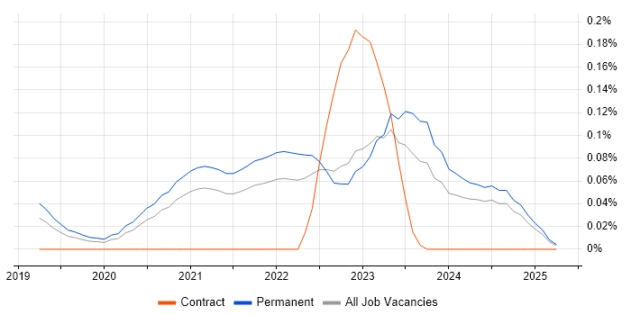 Job vacancy trend for Amazon QuickSight in Yorkshire Job vacancy trend for Amazon QuickSight in Yorkshire