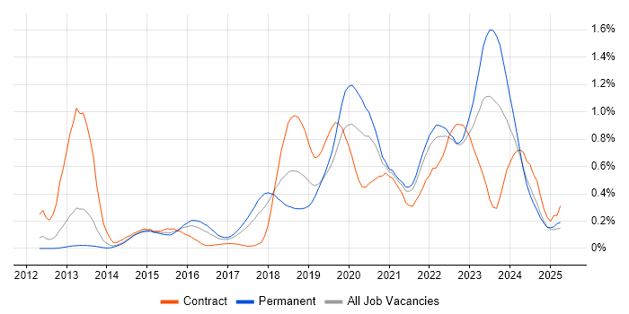 Job vacancy trend for Amazon RDS in Yorkshire