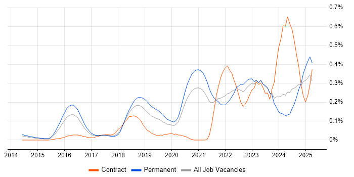 Job vacancy trend for Amazon Redshift in Yorkshire