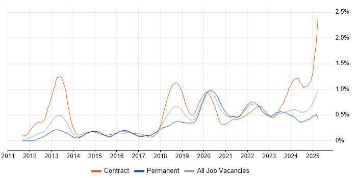Job vacancy trend for Amazon S3 in Yorkshire Job vacancy trend for Amazon S3 in Yorkshire