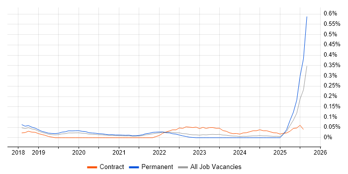 Job vacancy trend for Amazon SageMaker in Yorkshire