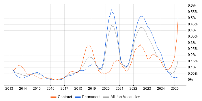 Job vacancy trend for Amazon SQS in Yorkshire Job vacancy trend for Amazon SQS in Yorkshire