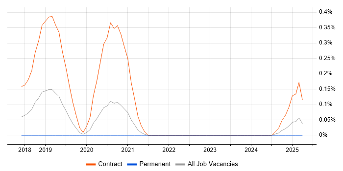 Job vacancy trend for Anaconda in Yorkshire