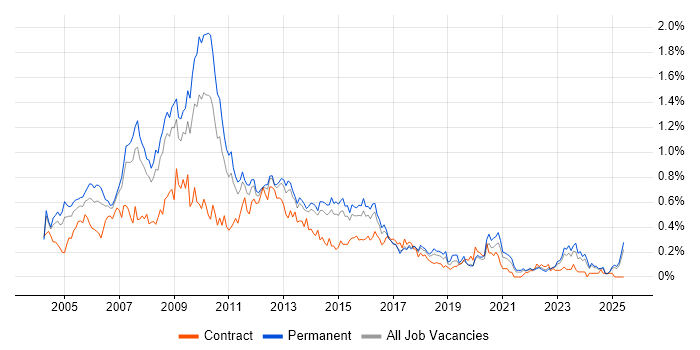 Job vacancy trend for Analyst Developer in Yorkshire Job vacancy trend for Analyst Developer in Yorkshire