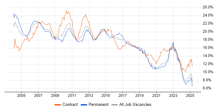 Job vacancy trend for Analyst in Yorkshire