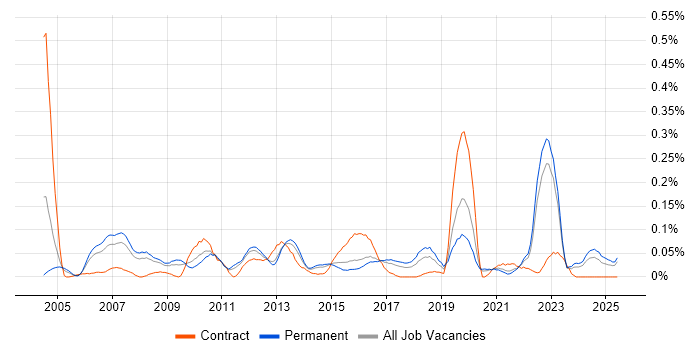 Job vacancy trend for Analytical Modelling in Yorkshire Job vacancy trend for Analytical Modelling in Yorkshire