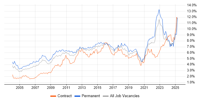 Job vacancy trend for Analytical Skills in Yorkshire