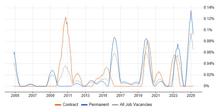 Job vacancy trend for Analytics Developer in Yorkshire Job vacancy trend for Analytics Developer in Yorkshire