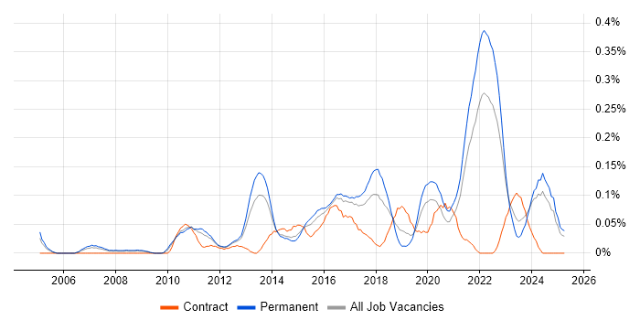 Job vacancy trend for Analytics Manager in Yorkshire Job vacancy trend for Analytics Manager in Yorkshire
