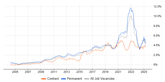 Job vacancy trend for Analytics in Yorkshire