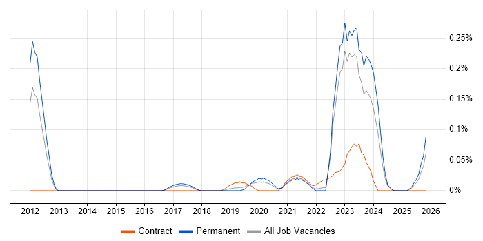 Anaplan job vacancy trend in Yorkshire