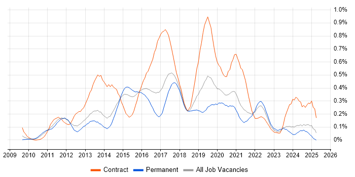 Job vacancy trend for Android Developer in Yorkshire