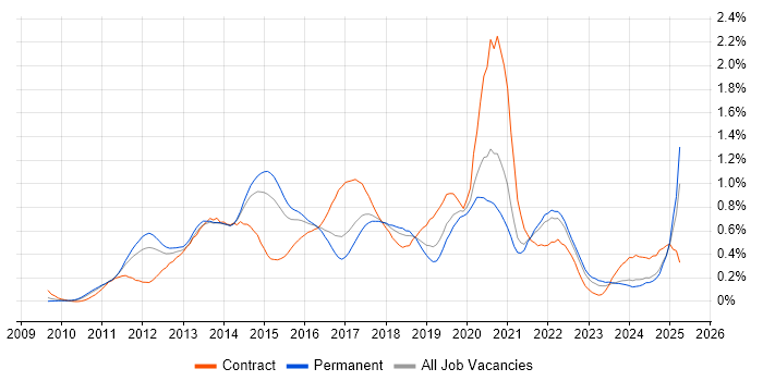 Job vacancy trend for Android Development in Yorkshire