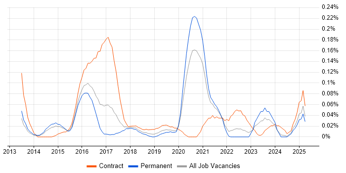 Job vacancy trend for Android Engineer in Yorkshire