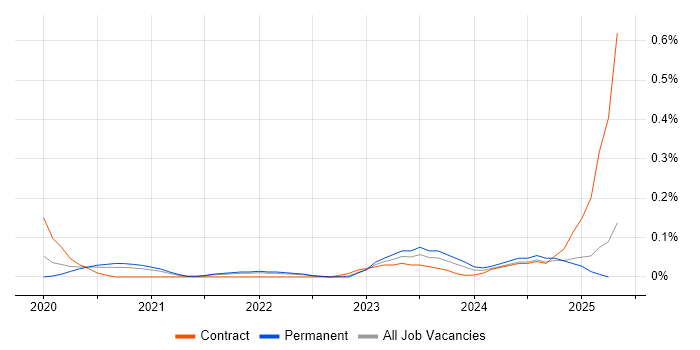 Job vacancy trend for Android Jetpack in Yorkshire Job vacancy trend for Android Jetpack in Yorkshire