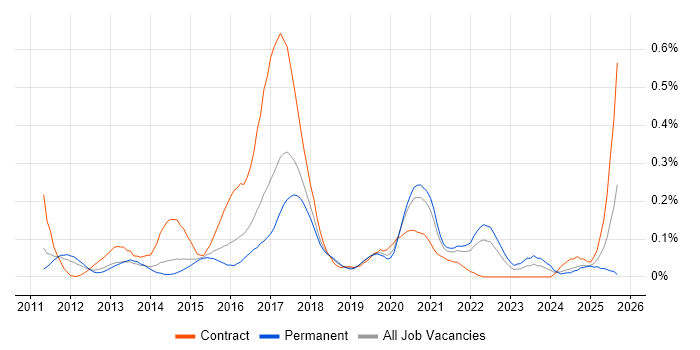 Android SDK job vacancy trend in Yorkshire Android SDK job vacancy trend in Yorkshire