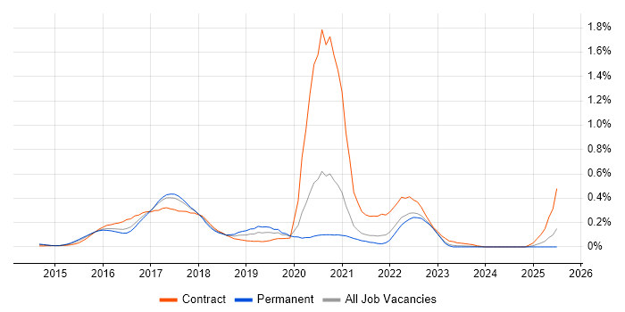 Job vacancy trend for Android Studio in Yorkshire Job vacancy trend for Android Studio in Yorkshire