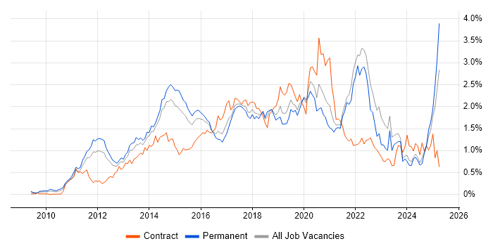 Job vacancy trend for Android in Yorkshire Job vacancy trend for Android in Yorkshire