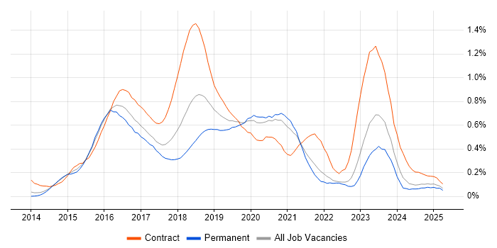 Job vacancy trend for Angular Developer in Yorkshire